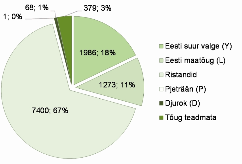 Eesti seatõugude jaotus 2022. a